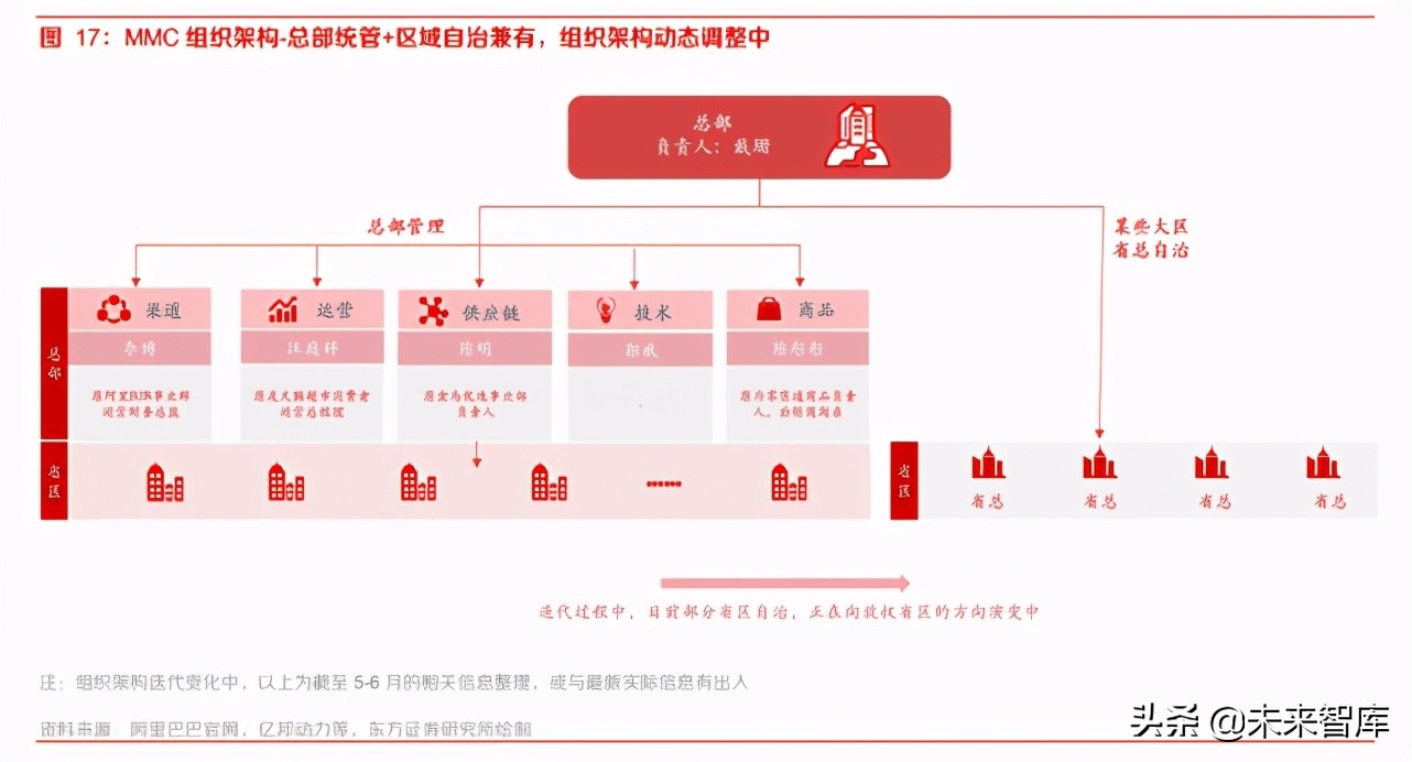 社区团购专题报告：从组织及管理赋能出发再看社区团购