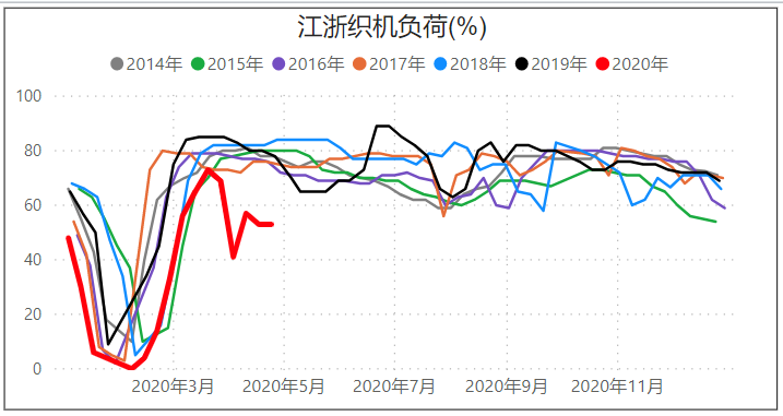 原油因页岩油减产，供需格局逐步改善，乙二醇