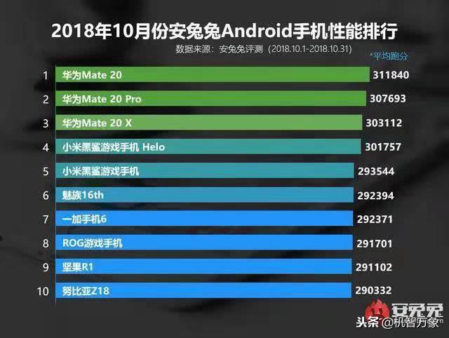十月手机配置排名榜公布 产生了新产品占据安卓系统和iOS前三的发展趋势