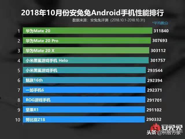 十月手机配置排名榜公布 产生了新产品占据安卓系统和iOS前三的发展趋势