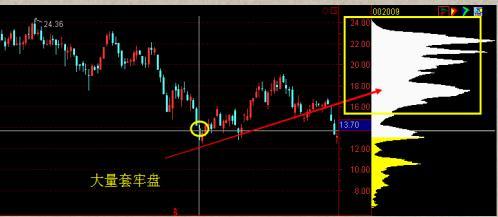 中国股市：“主升浪”强势股启动前，“筹码分