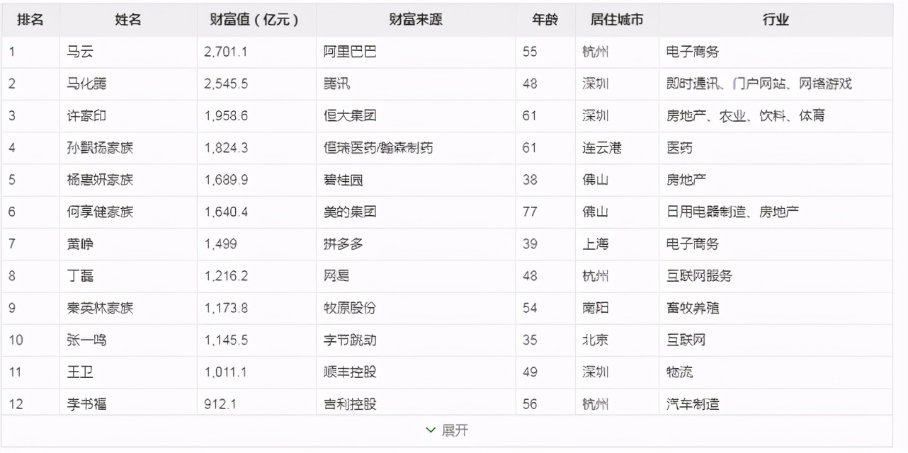 2020福布斯中国富豪榜发布，马云连续三年获榜首，马化腾第二