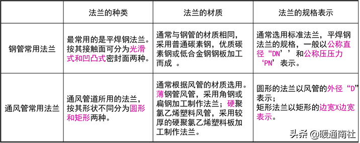 采暖通风与管道工程识图简要