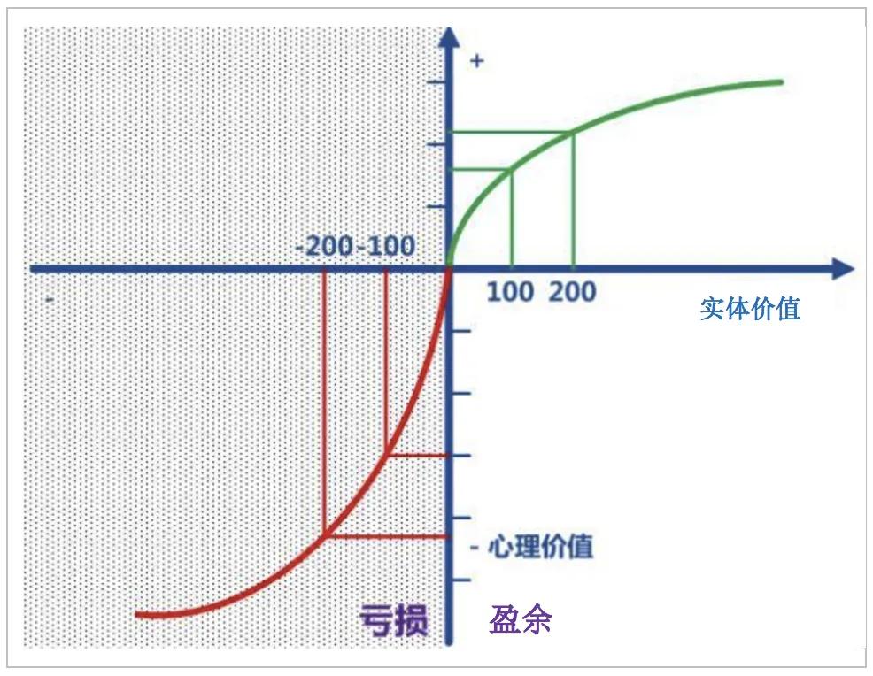 影响用户决策的五个认知偏见