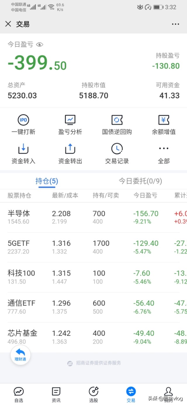 昨天4万基金本金亏1800，太猛了呀