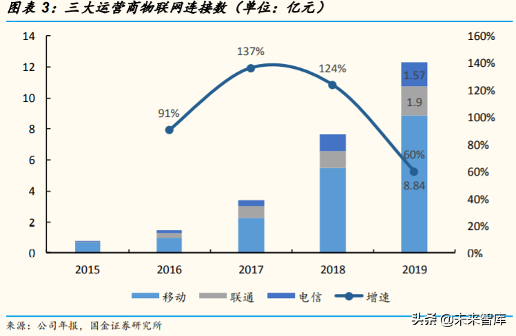 物联网模组行业深度报告：看空间，看格局，看估值