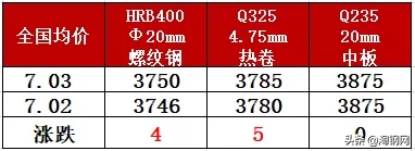 唐山限产有变！期螺飘红！钢价小涨，要反弹了