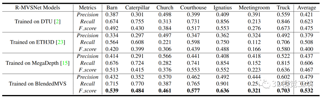 多视图立体匹配论文分享：BlendedMVS