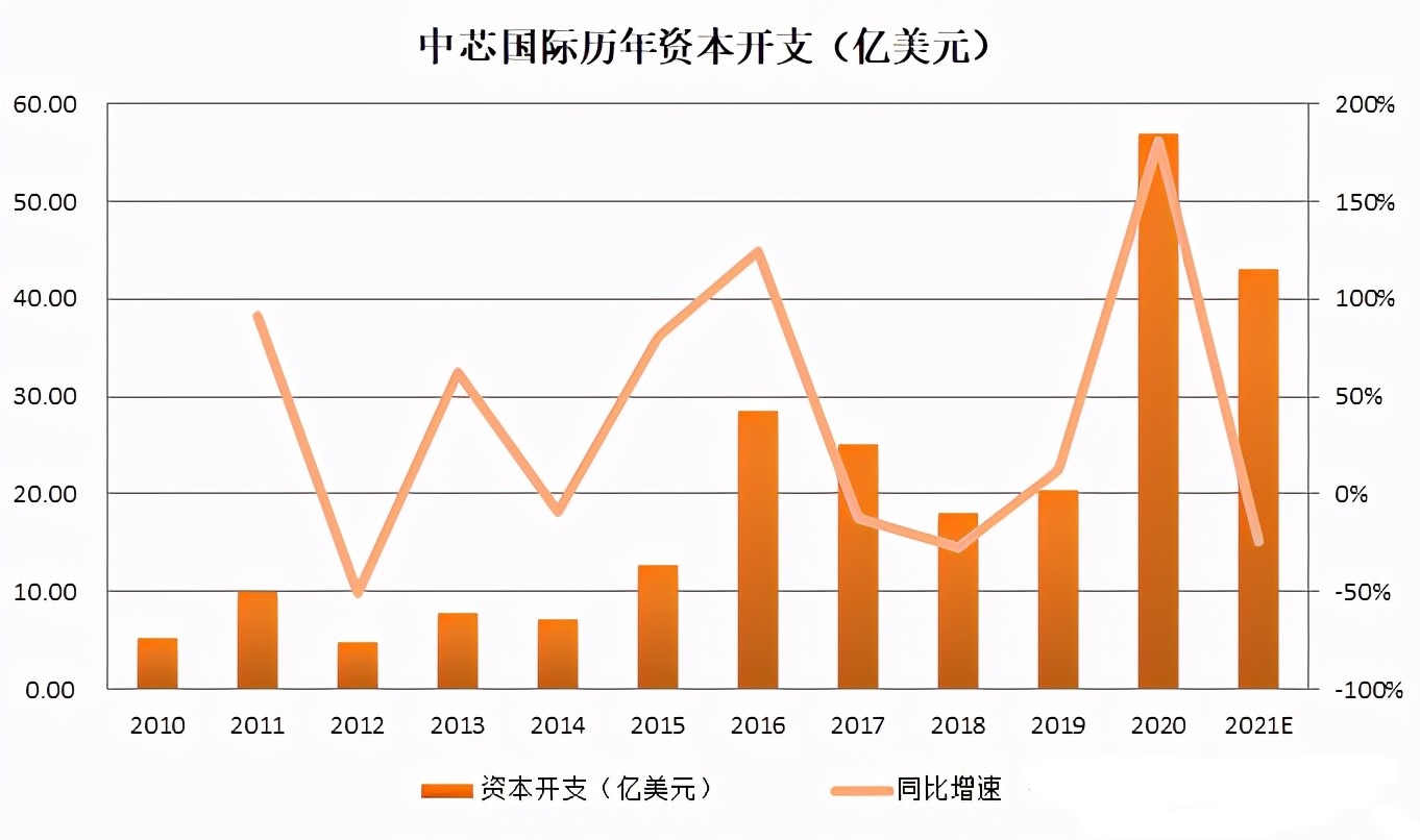 中芯国际耗资12亿美元向ASML采购光刻机，释放了重大好消息