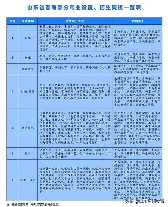 山東化工職業(yè)學院2021五年一貫制、中職招生、高考強化班招生簡章
