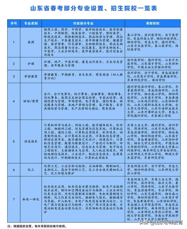 山東化工職業(yè)學(xué)院2021五年一貫制、中職招生、高考強(qiáng)化班招生簡(jiǎn)章