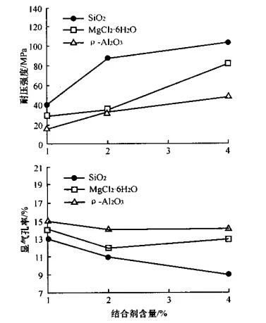 镁质耐火浇注料性能受不同结合剂的影响有多大？