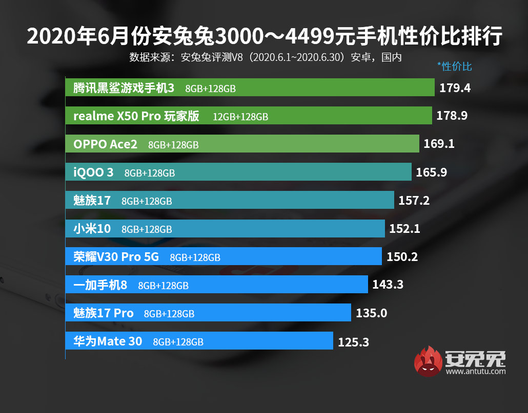 6月性价比高型号排名，K30Pro第一，小米10第六