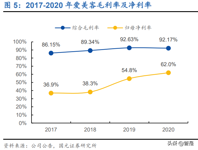爱美客专题研究：中国艾尔建，崛起进行时
