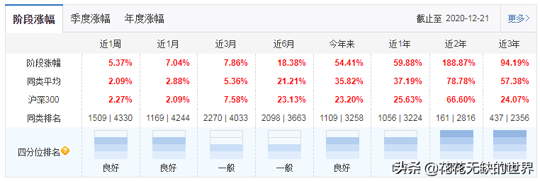 后起之秀，看易方达基金经理刘武管理的3只科技基金