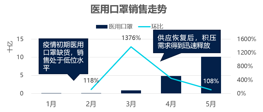 疫情之下，口罩销量5个月涨68倍，月销售额冲上百亿量级