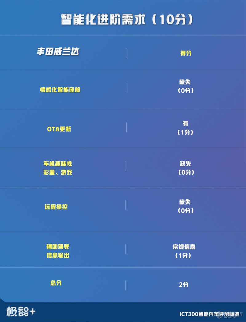 终于轮到丰田威兰达上场，只是还没发威，就把“假人”撞翻