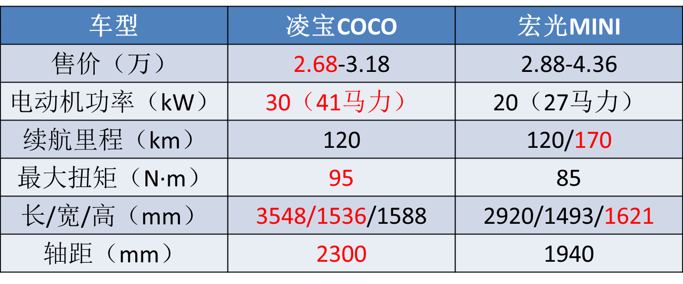 都是3万块，宏光MINI五大“天敌”来袭，能跟五菱抢市场吗？