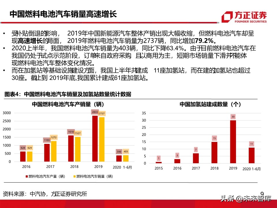 燃料电池汽车行业深度报告：氢能汽车，系统先行