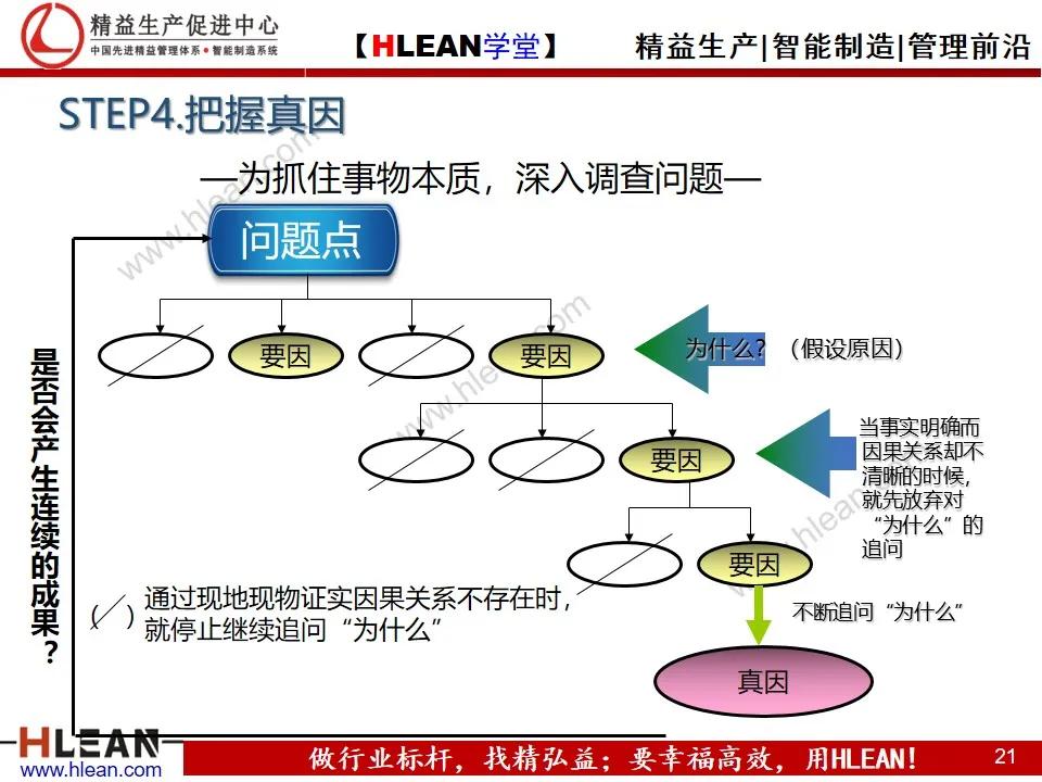 「精益学堂」丰田问题解决法