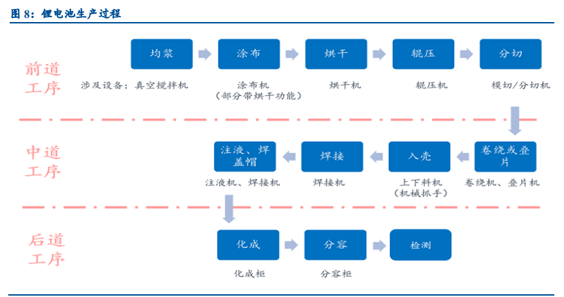 锂电设备行业深度报告：空间巨大，行业分化，集中度加速提升