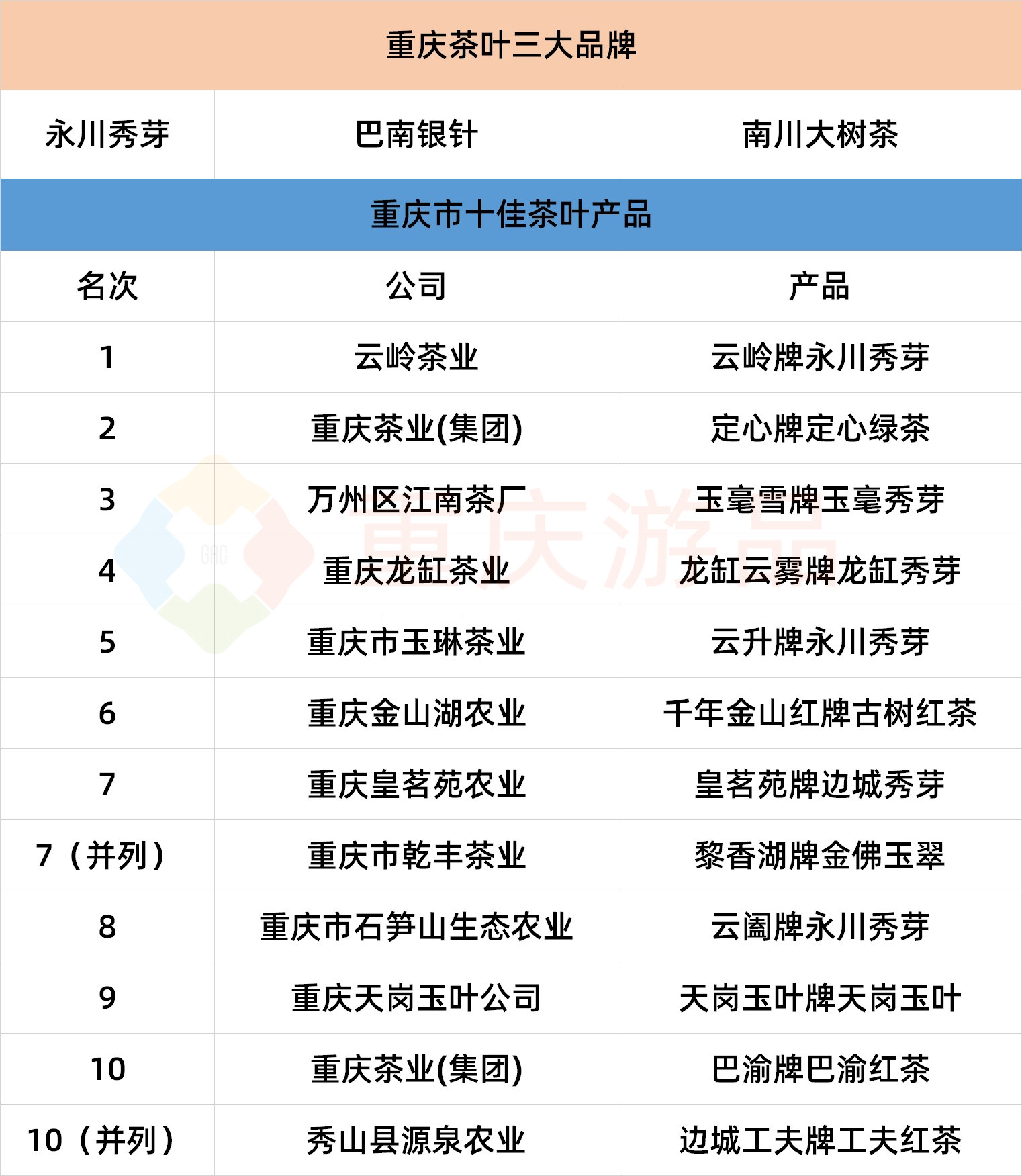 重庆七大特色产业之一，单品牌价值超20亿元，本地茶叶有多强？