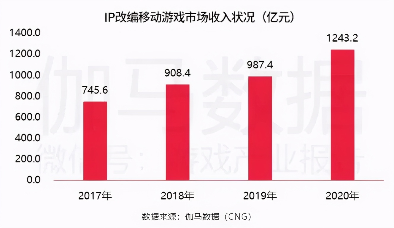 IP游戏年收入首破千亿！全行业IP化，中国游戏厂商如何渡劫？