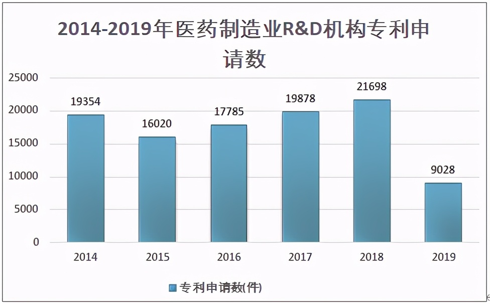 2019中国医药制造业R&D机构数3410个，研发支出规模小