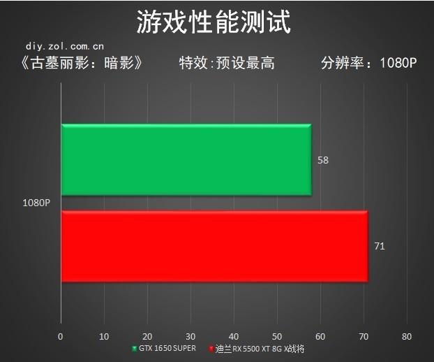 生而为战！迪兰7nm甜品 RX 5500 XT X战将评测