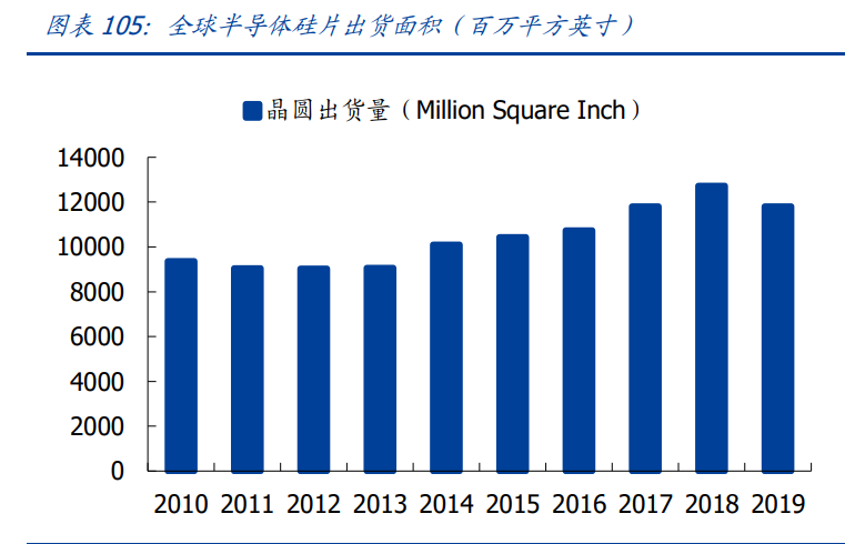 半导体深度报告：三大周期再度共振，开启上行周期