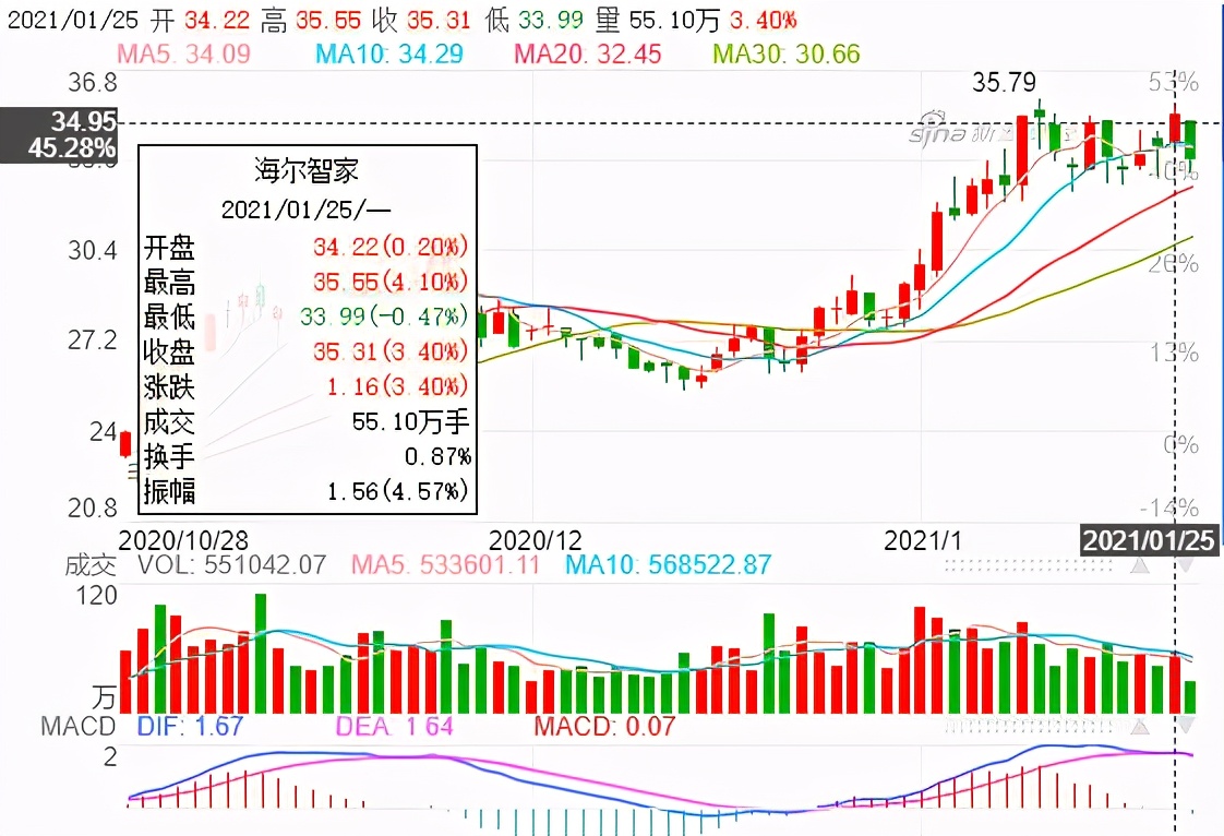 海爾智家股市被看好，增長邏輯令人深思