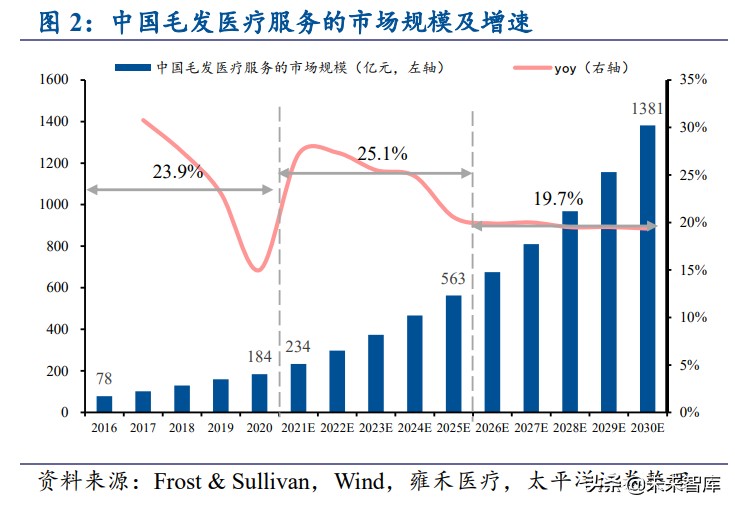 植发行业深度报告：供需推动快速发展，雍禾医疗全面布局