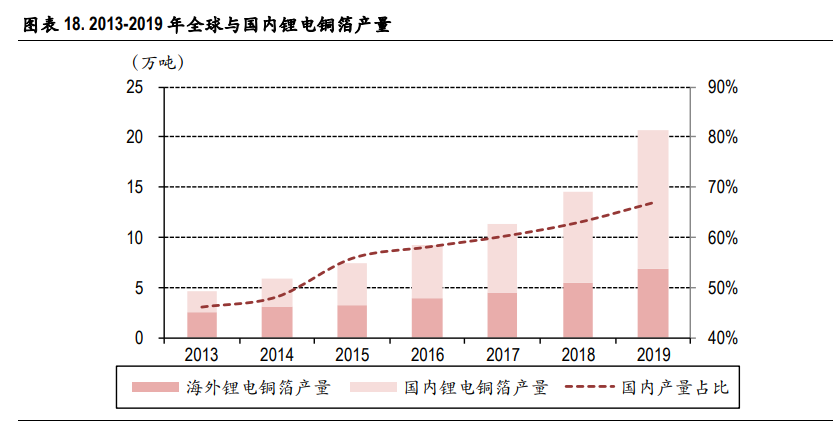 锂电铜箔行业深度报告：高端产品供需格局有望改善