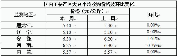 大豆市场行情走势分析