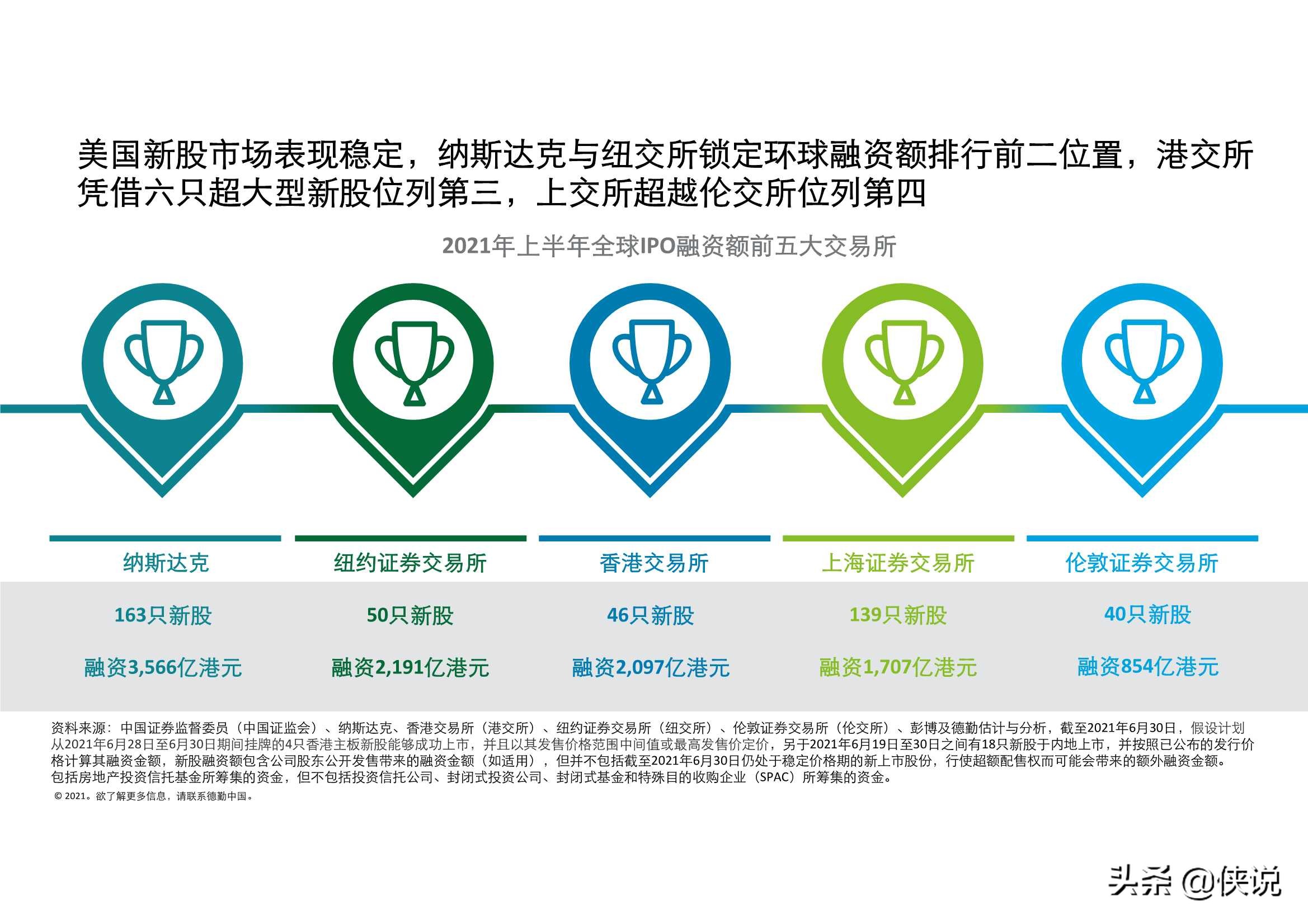德勤：2021年上半年中国内地及香港IPO市场回顾与前景展望
