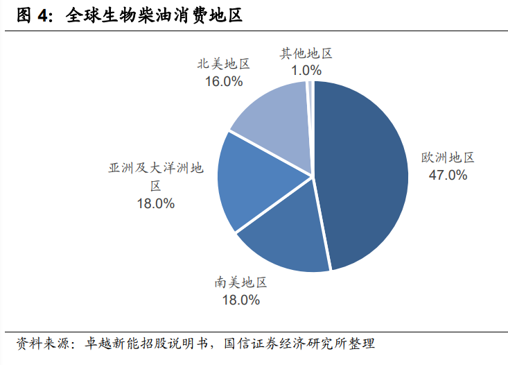 生物柴油行业研究报告：欧洲政策利好，行业迎来快速发展契机