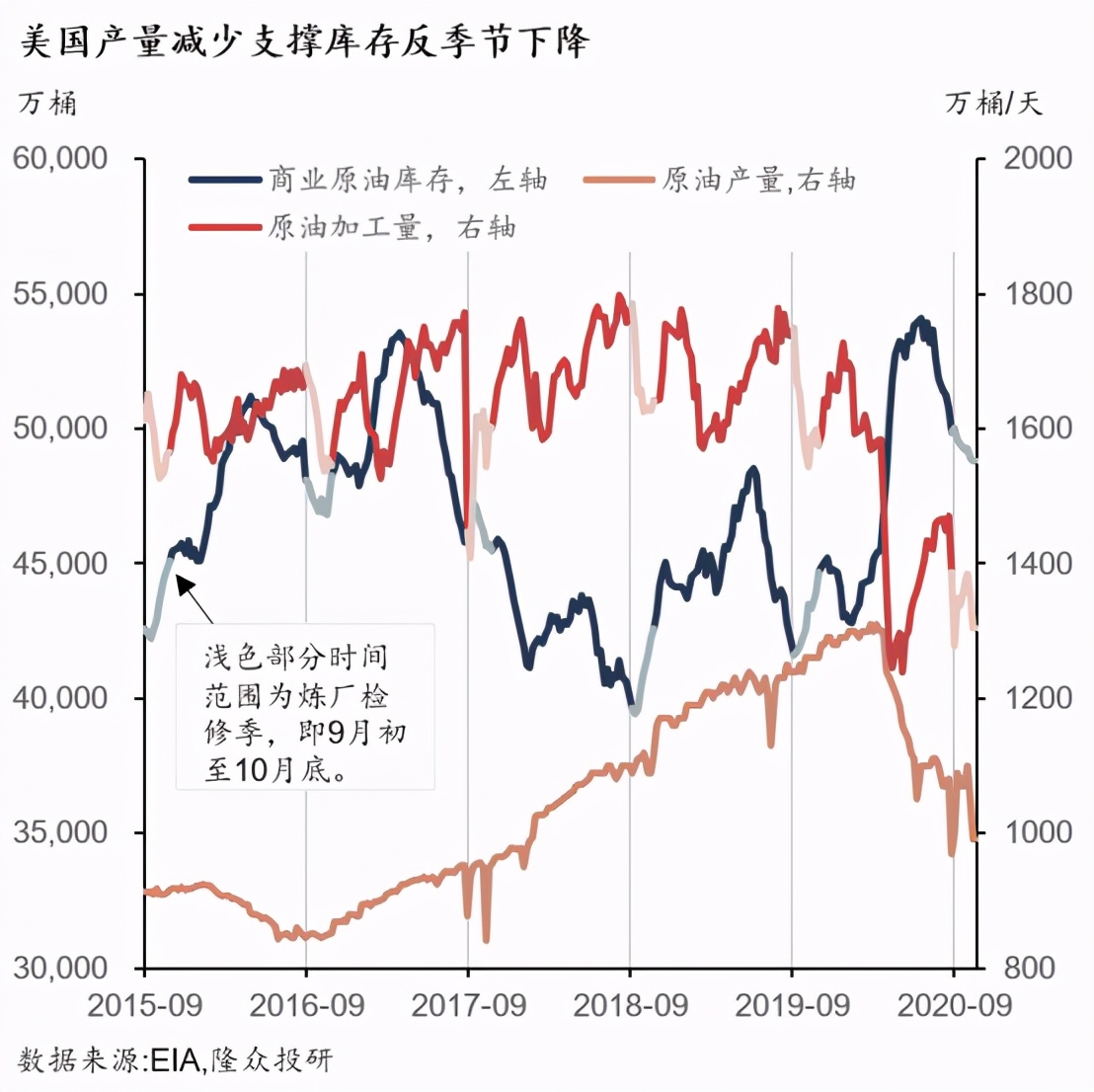 美国原油去库长期持续的逻辑