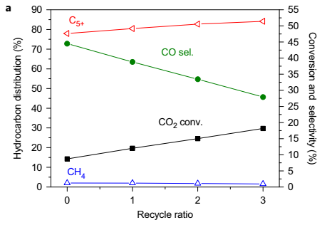 孙予罕\u002F高鹏课题组：高效CO2加氢催化剂集锦