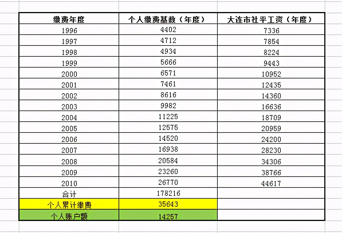 社保缴满15年，该不该继续缴费？每多缴1年，养老金多100吗