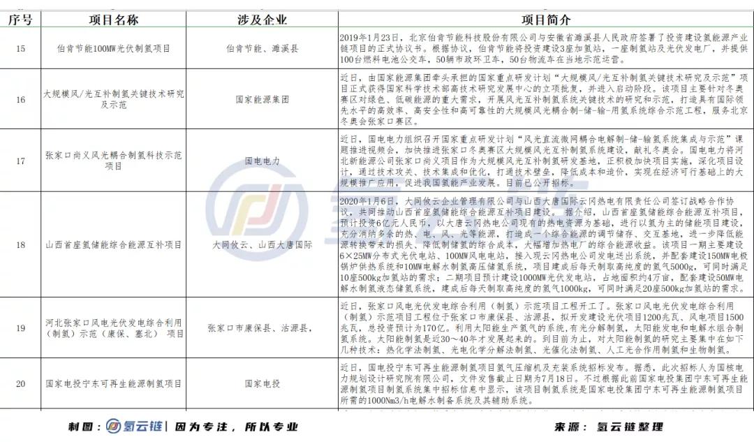 1毛钱1度电不是梦！十四五规划或让平价光伏与绿氢制备相互成就