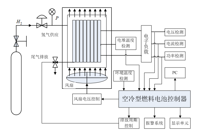 质子交换膜燃料电池测控系统的设计
