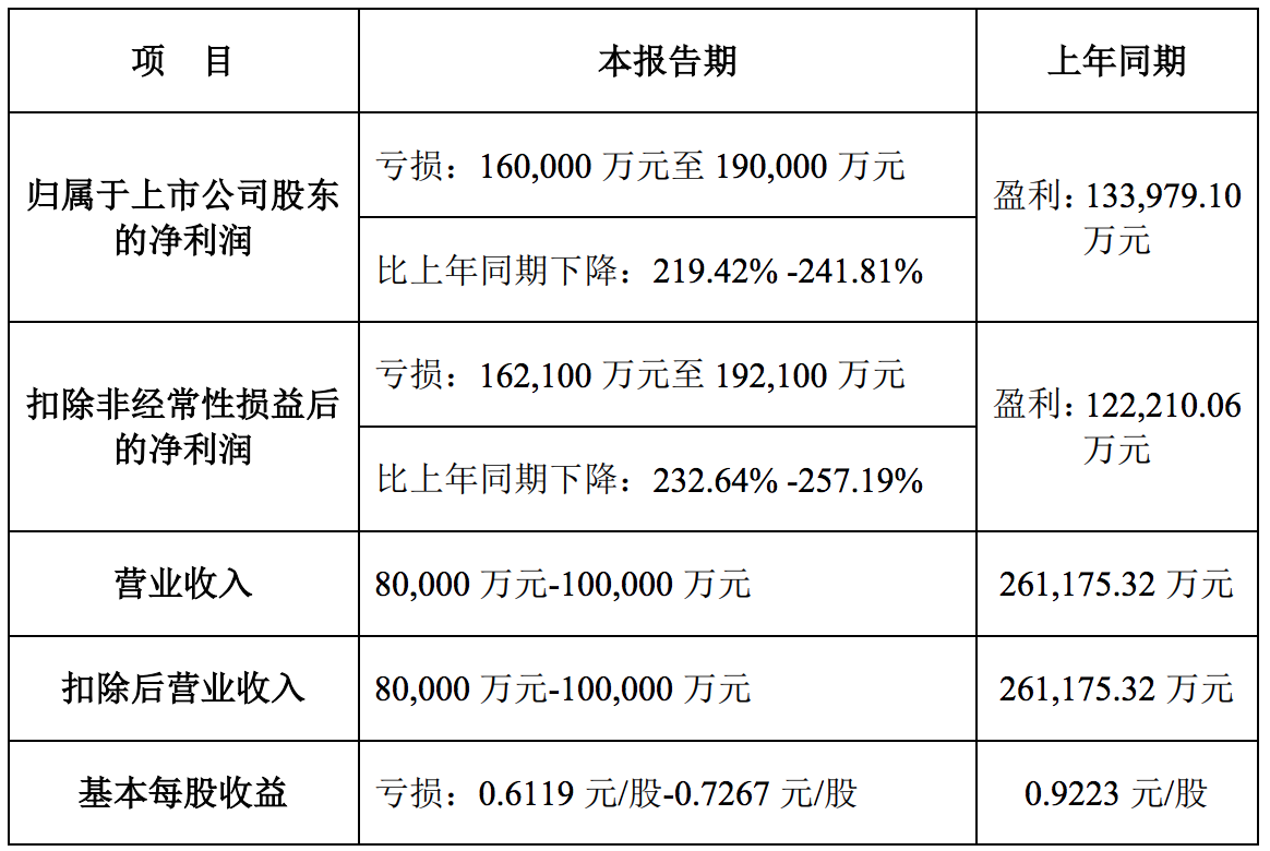 宋城演艺业绩同比下滑两倍：受花房科技拖累，计提超10亿元减值