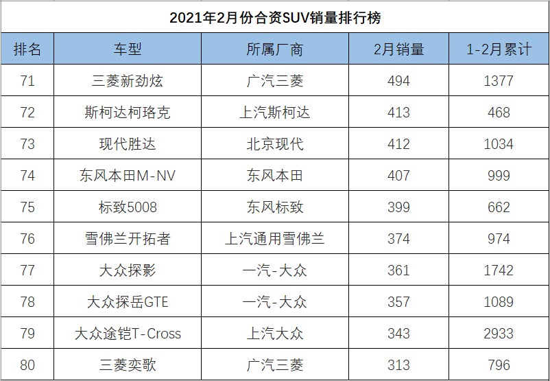 2月份<a   >合資SUV銷量</a>排行，本田收獲最大，奧迪Q5L領銜BBA