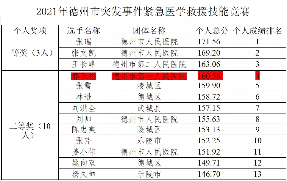 德州市第七人民醫(yī)院在全市突發(fā)事件緊急醫(yī)學(xué)救援技能競賽中獲殊榮