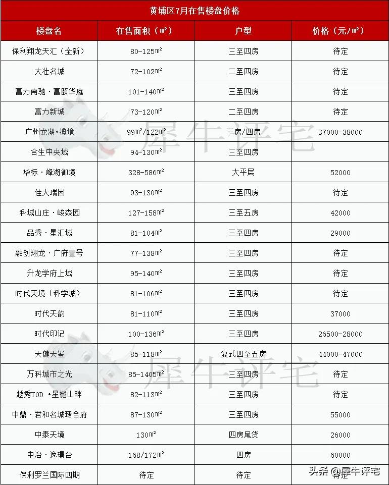 速看!7月广州11区新房最新房价,还有盘均价不过万