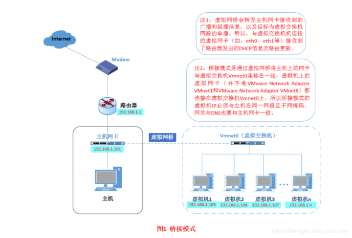 VMware虚拟机三种网络模式