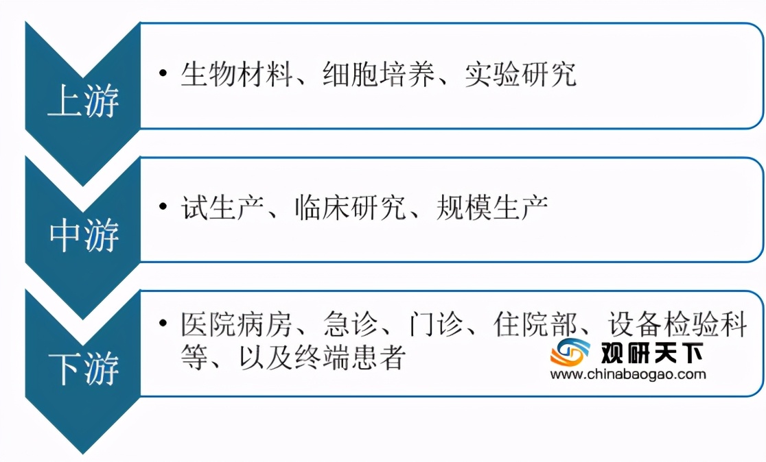 我国医药生物行业市场投融资规模呈逐年增长趋势 长三角占据首位