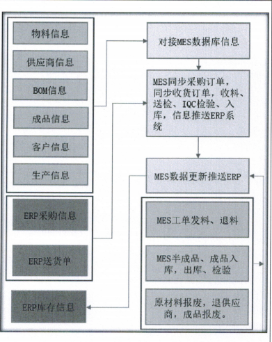 MES与erp的通讯流程