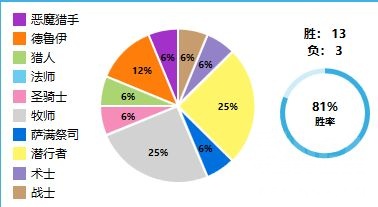 炉石传说：新版本四次传说，自己使用过卡组一些看法