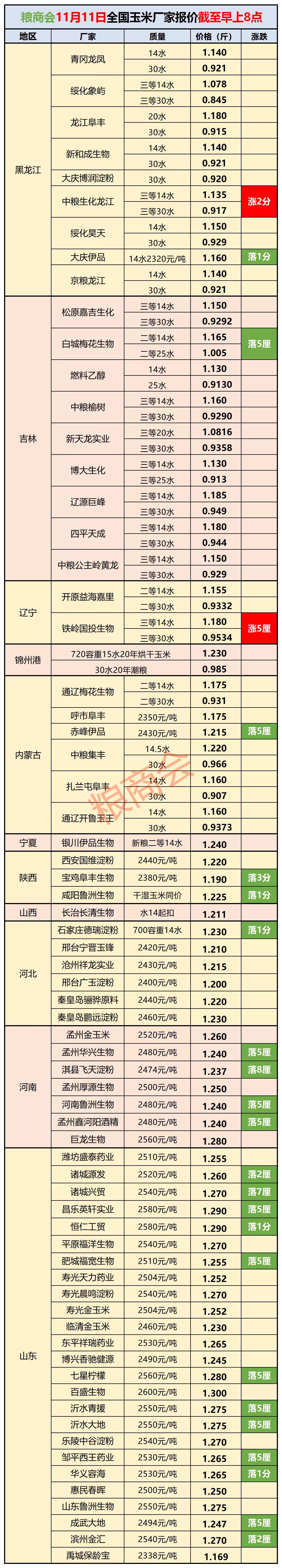 11月11日全国玉米价格涨跌家队出手！粮库全开收，玉米难下跌